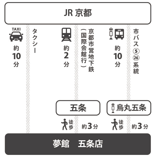 JR京都駅からのアクセス
